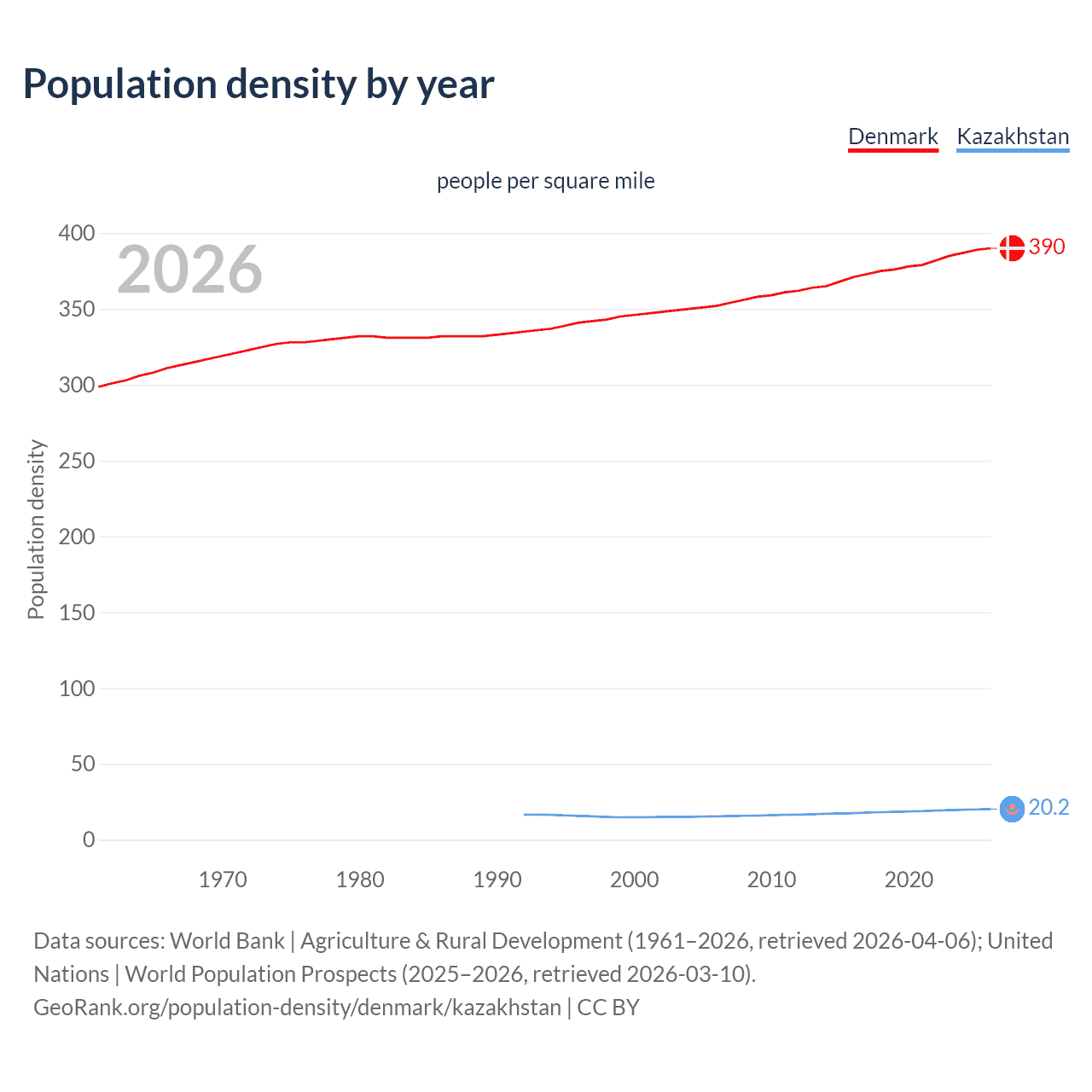 Population density