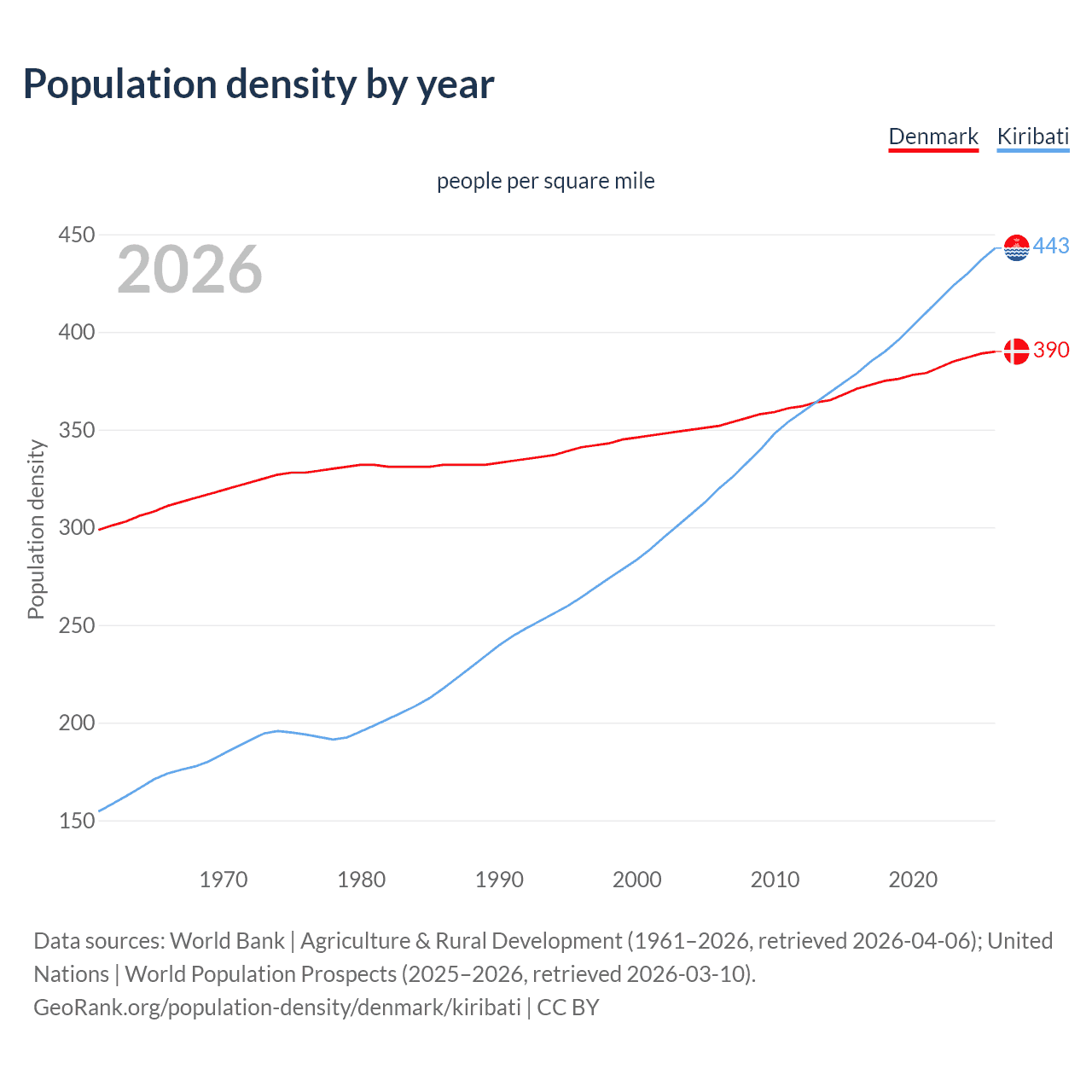 Population density