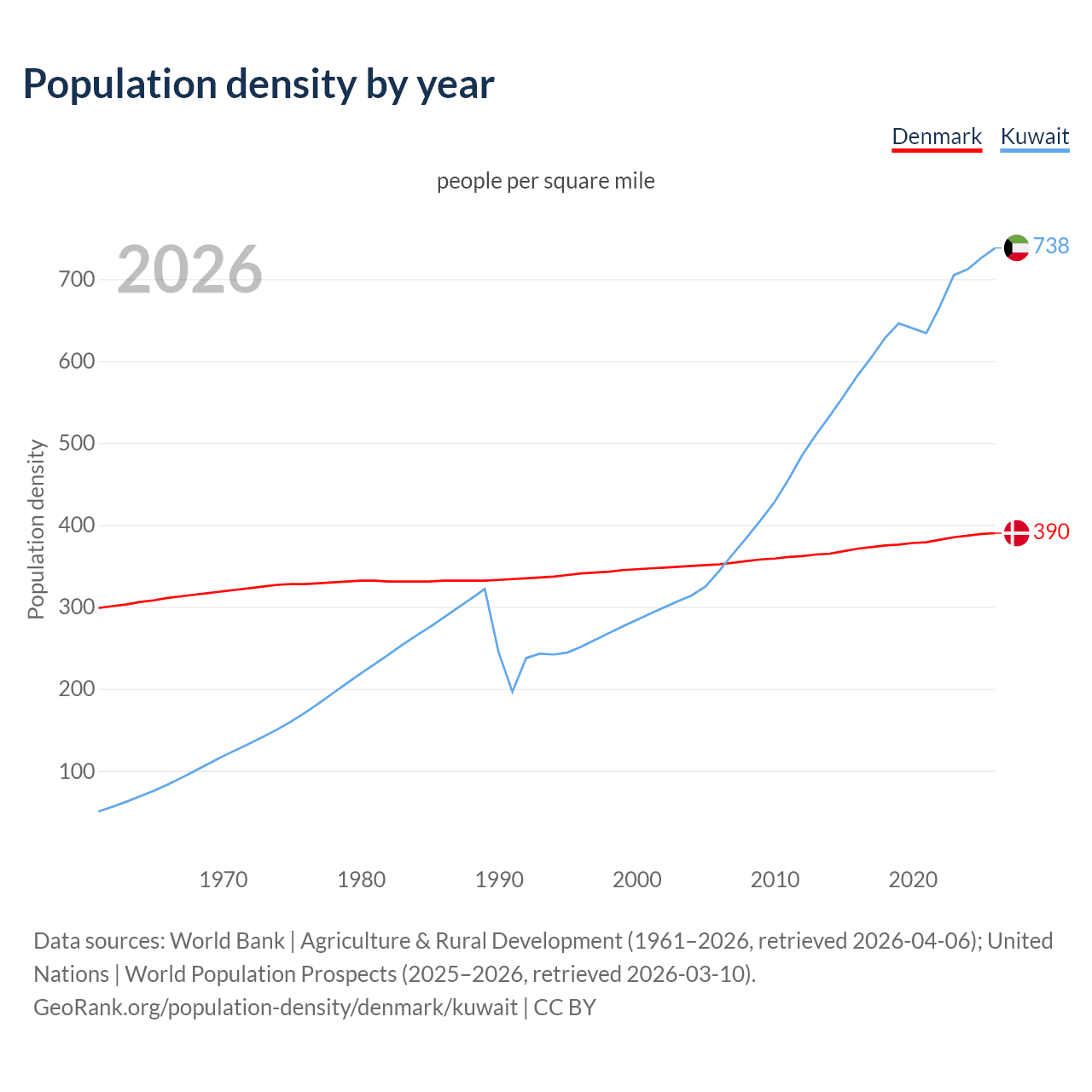 Population density