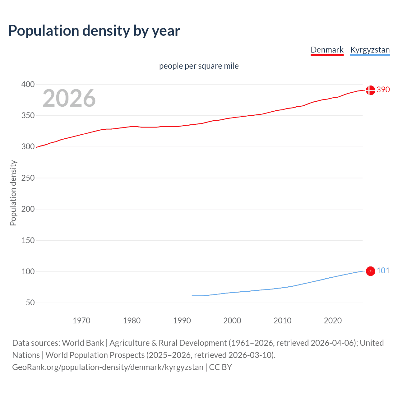 Population density