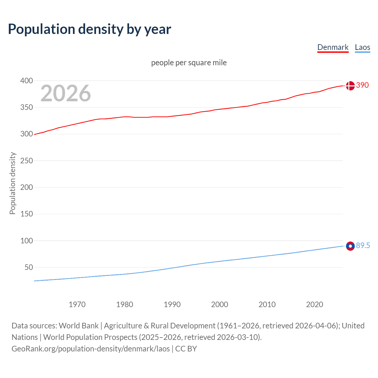 Population density