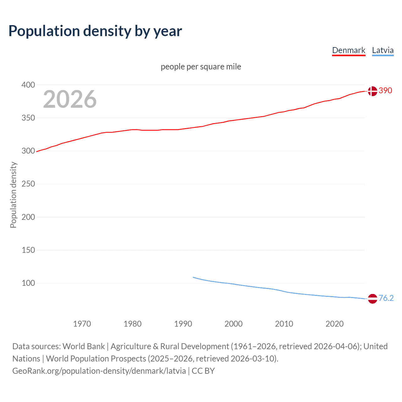 Population density