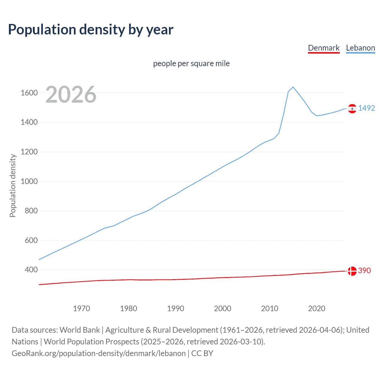 Population density