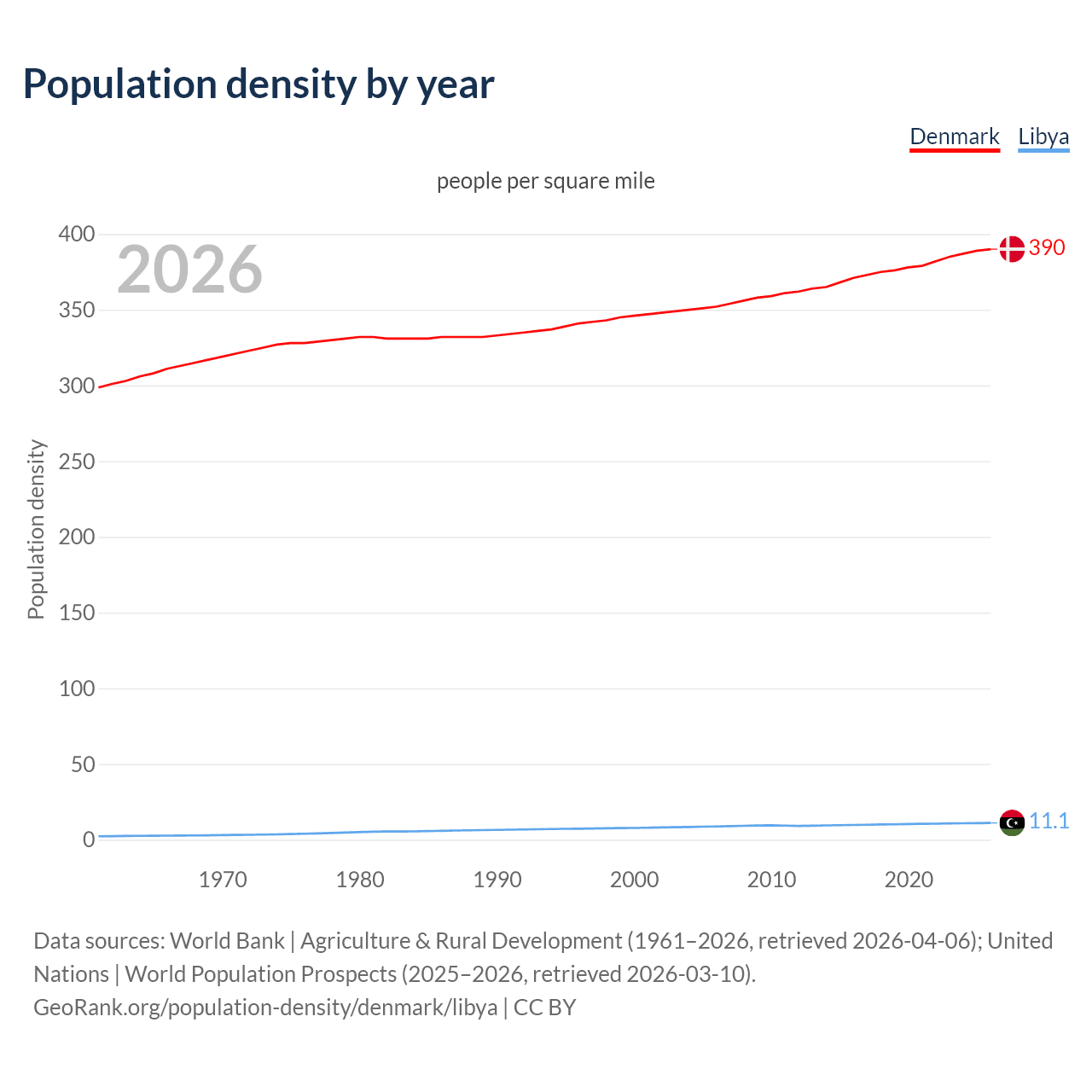 Population density