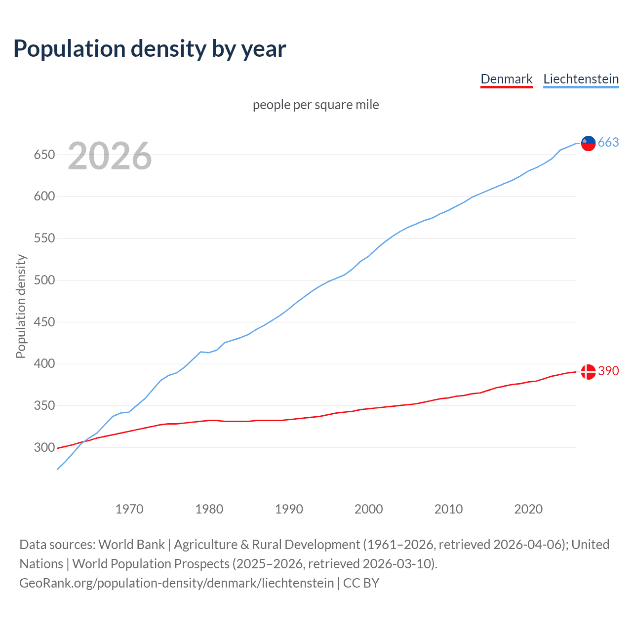 Population density