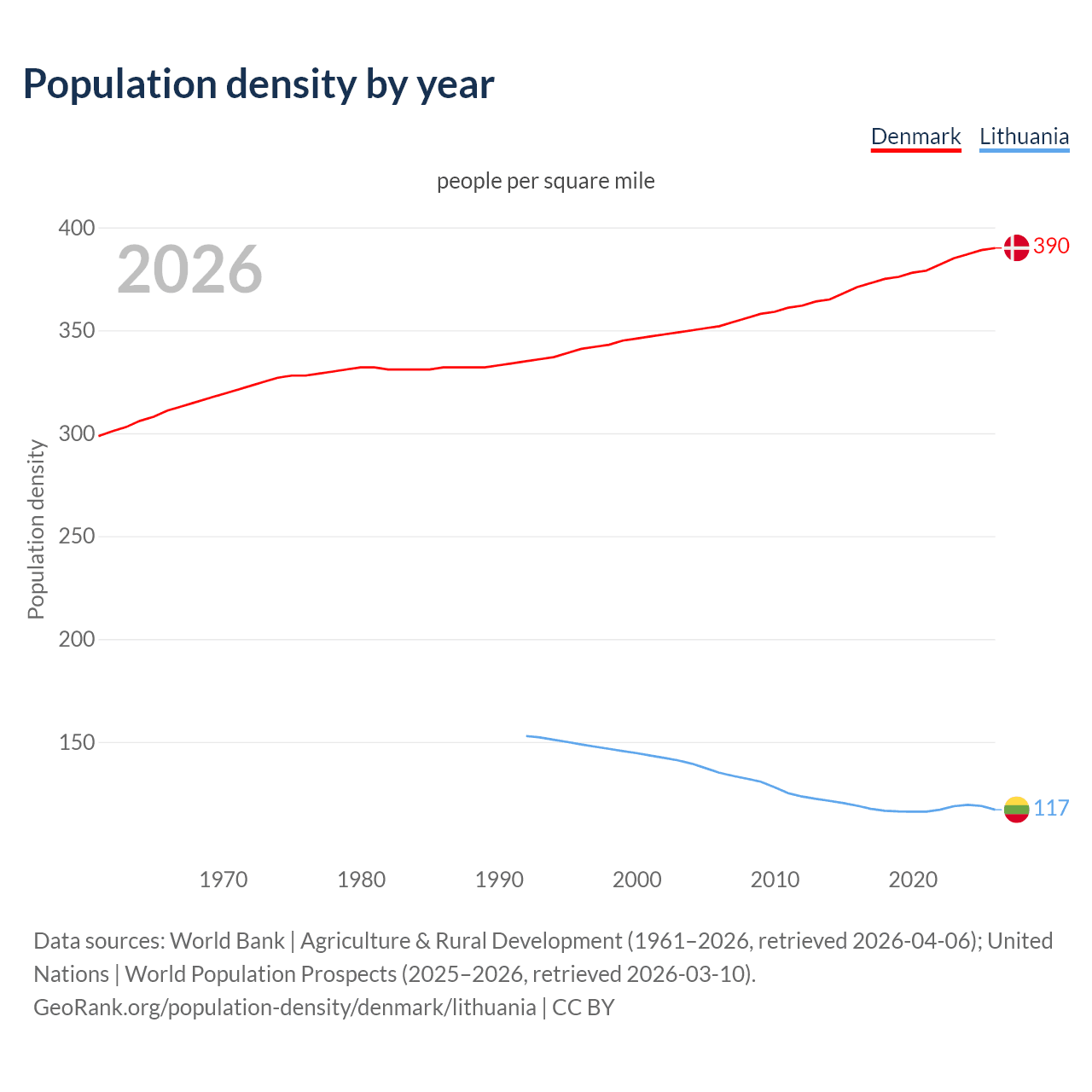 Population density