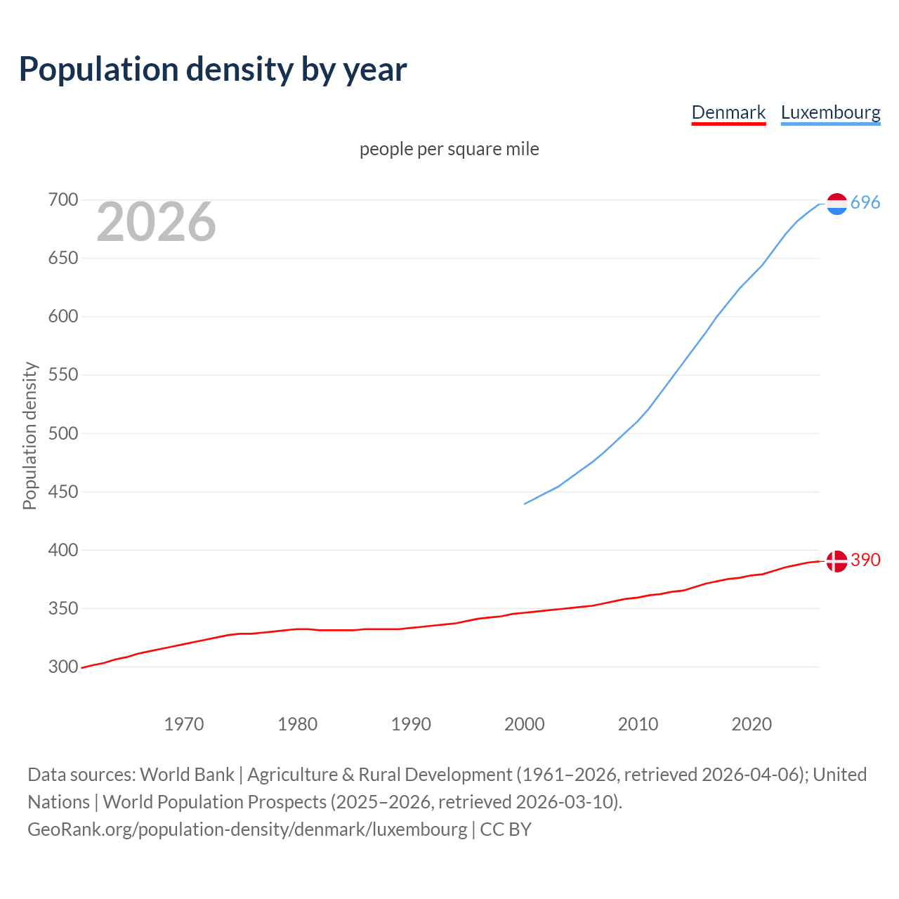 Population density