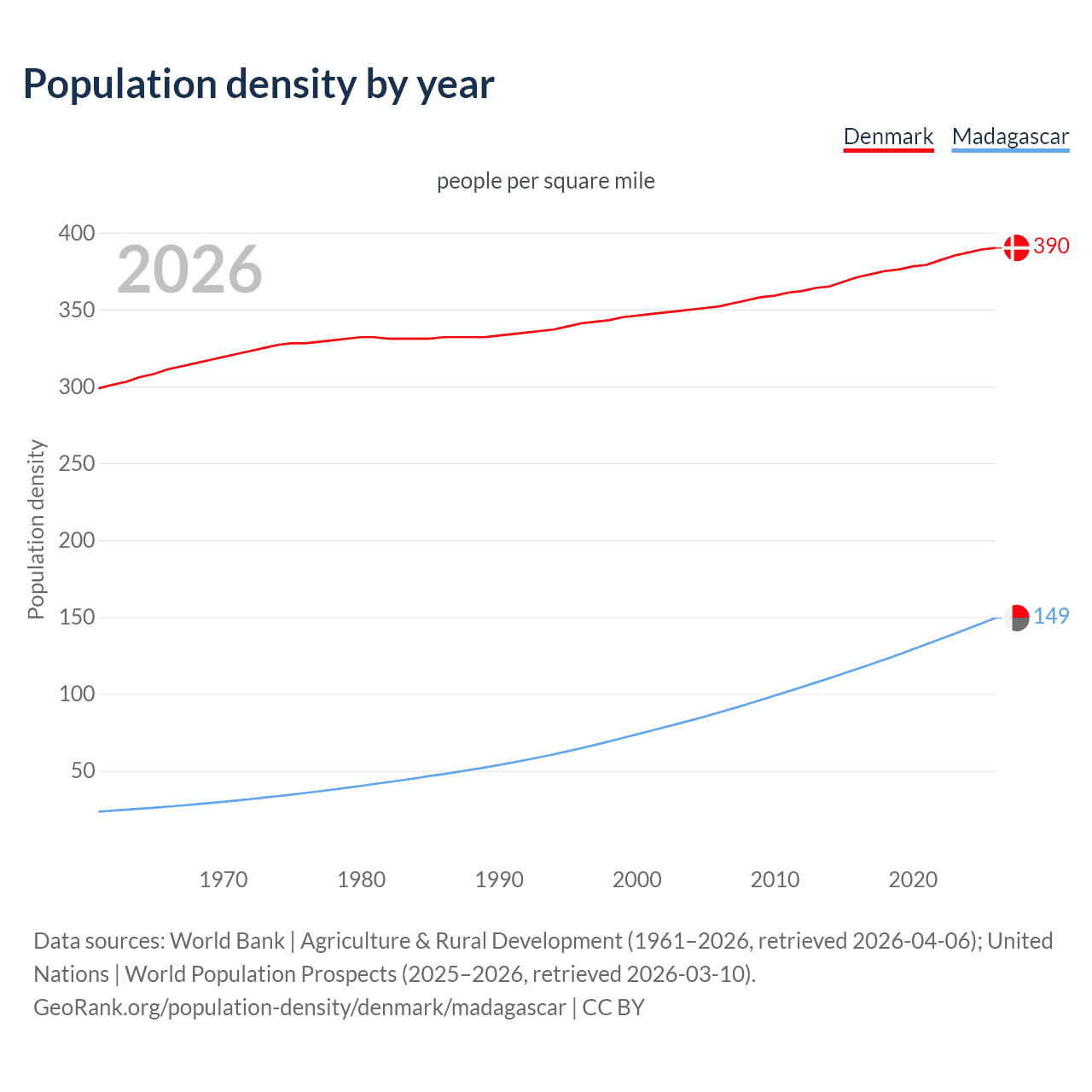 Population density