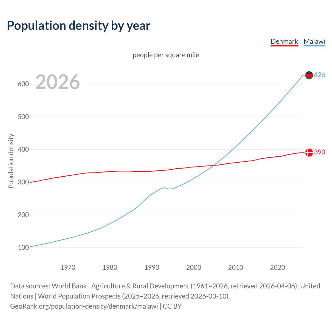 Population density