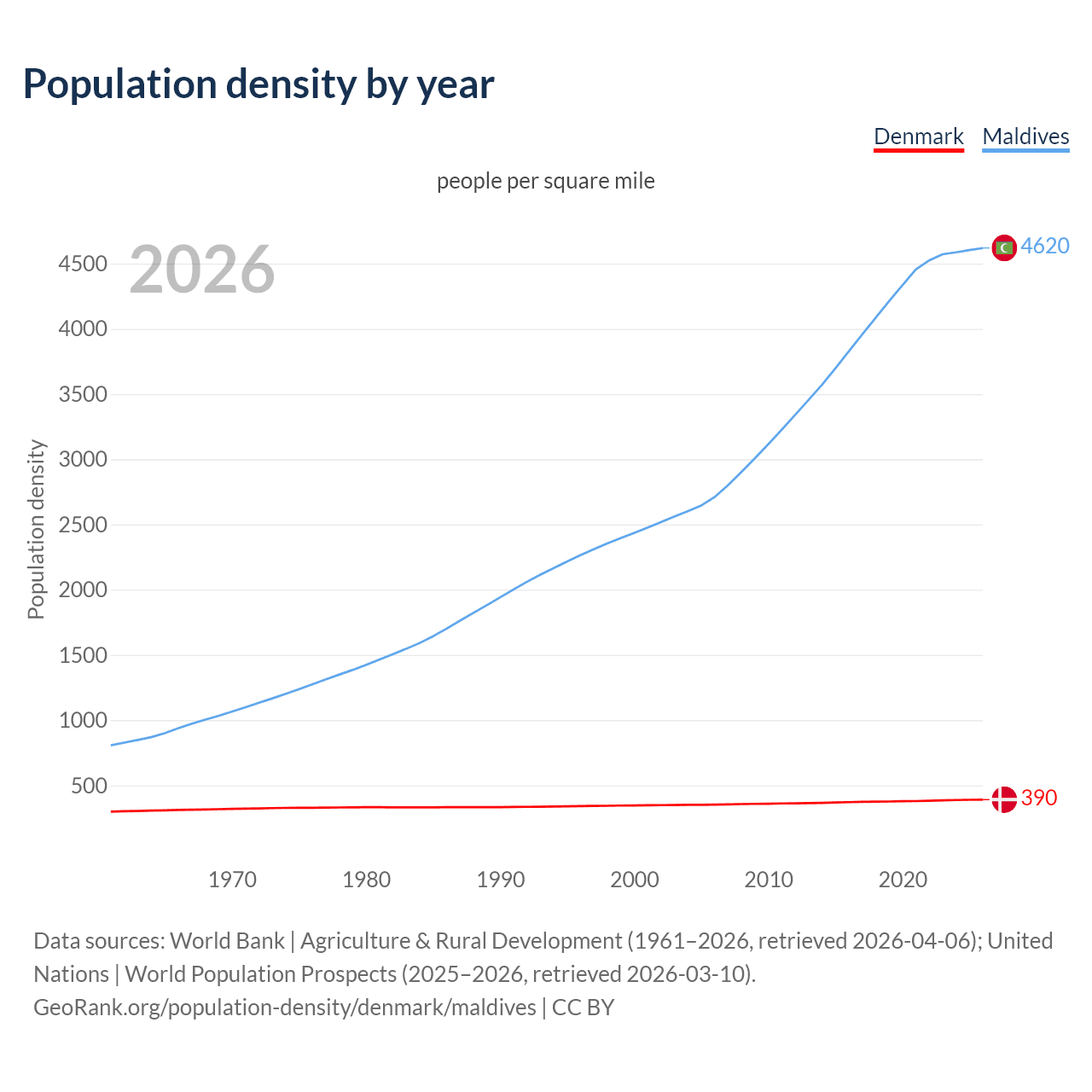 Population density