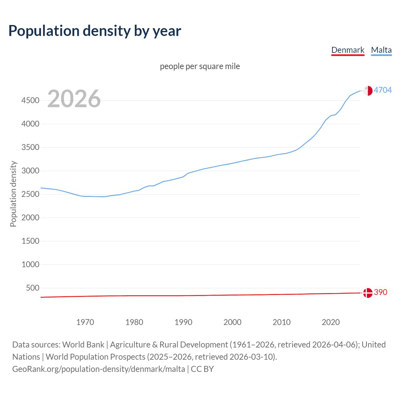 Population density