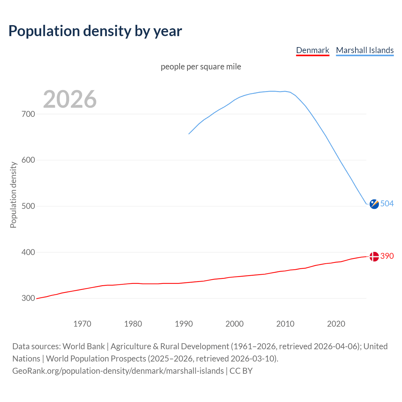Population density