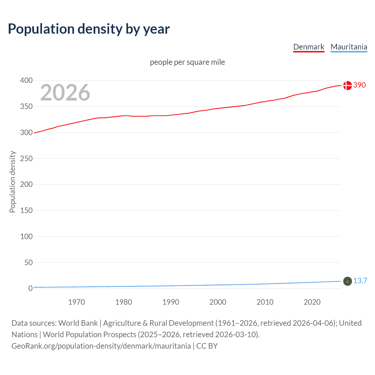 Population density