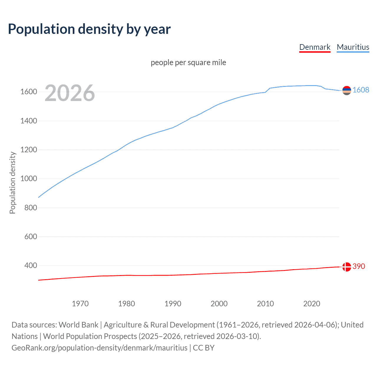 Population density