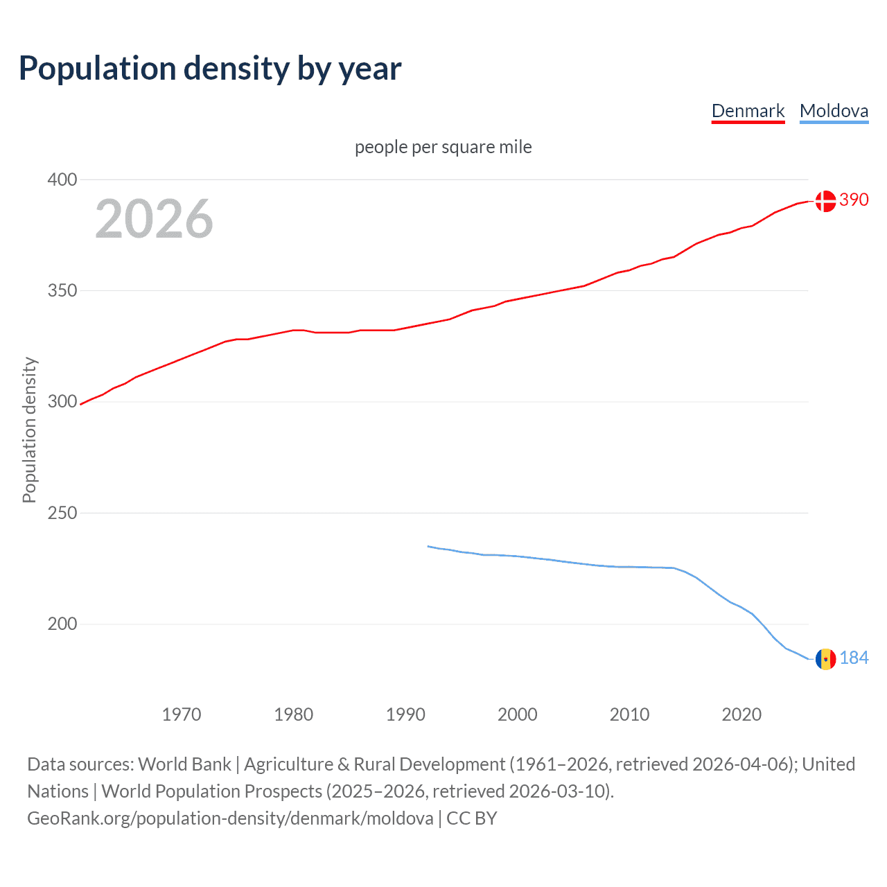 Population density