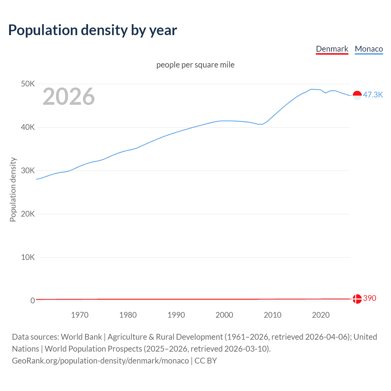 Population density