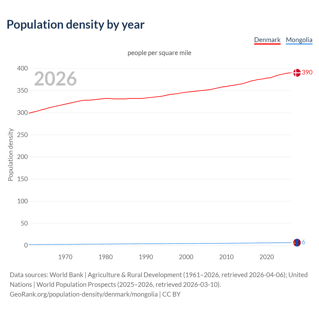 Population density