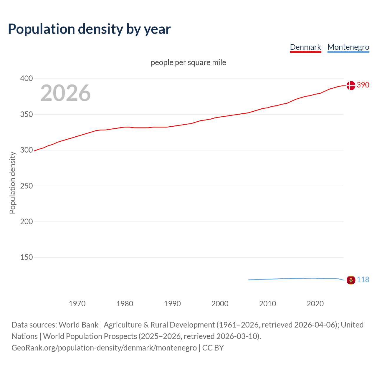 Population density