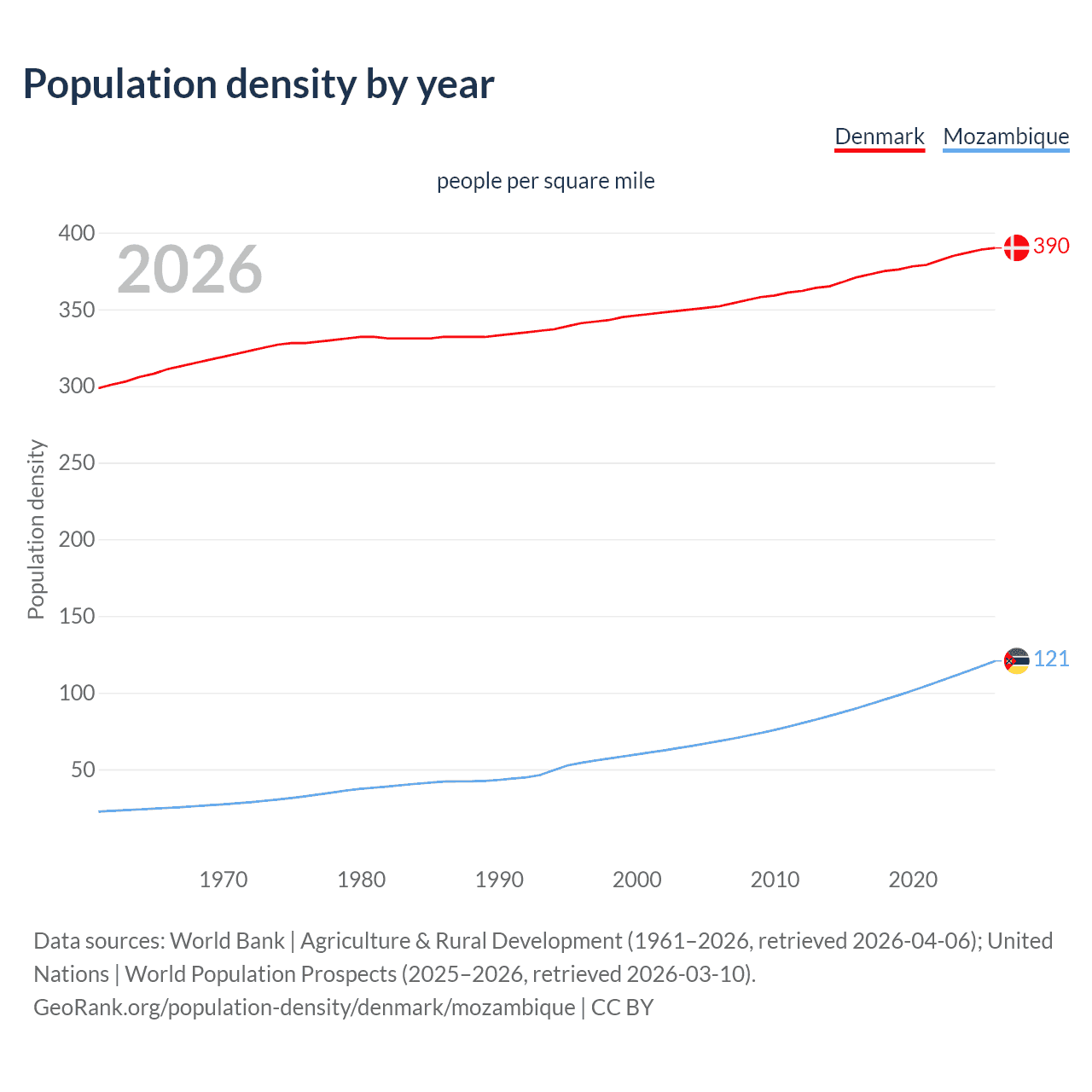 Population density