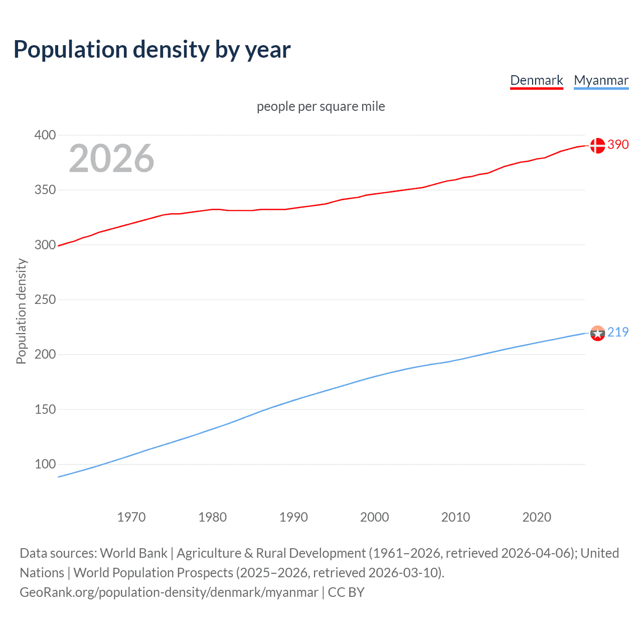 Population density