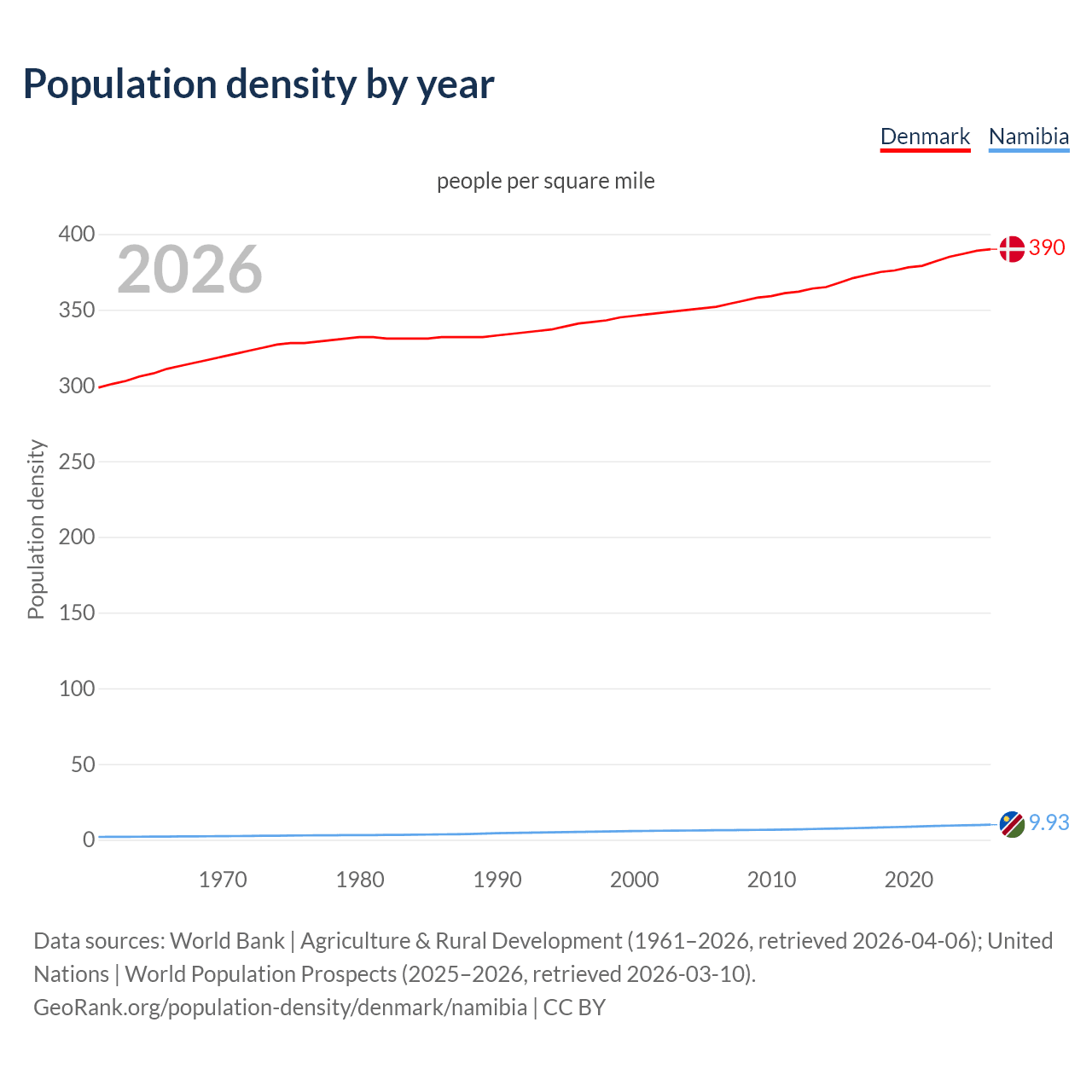 Population density