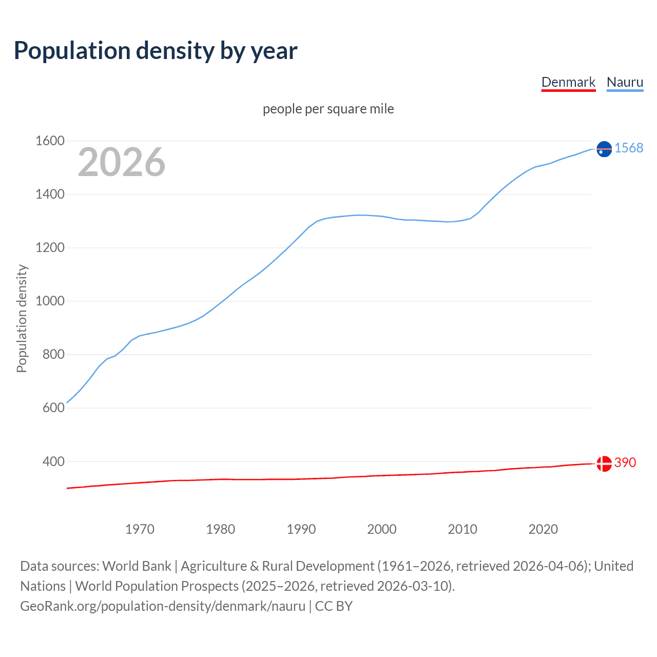 Population density