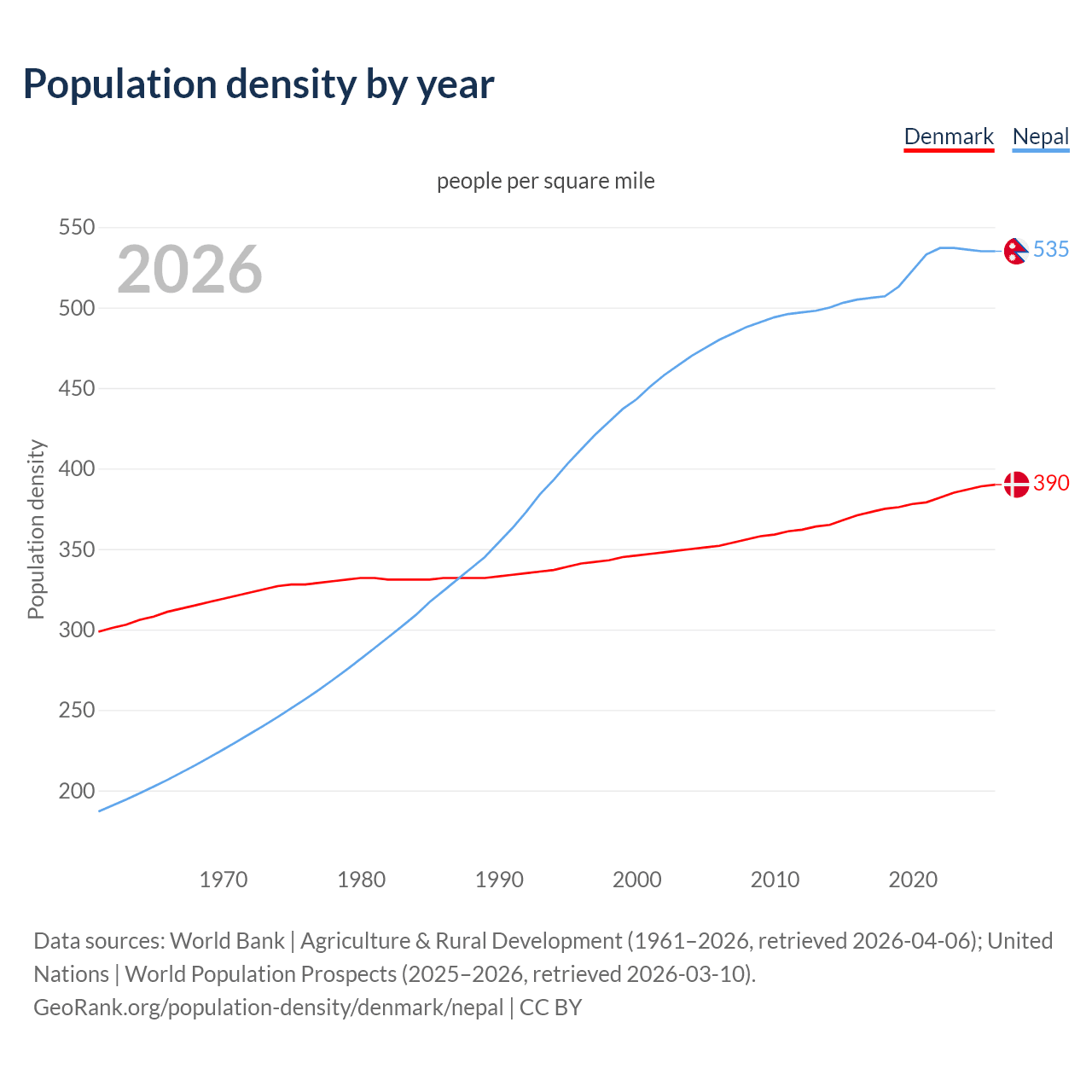 Population density