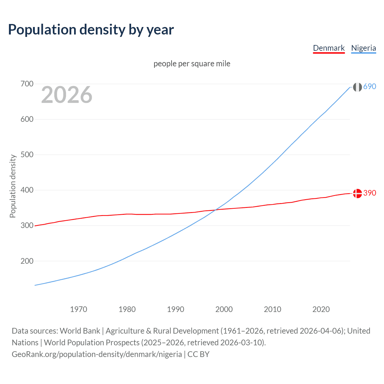 Population density