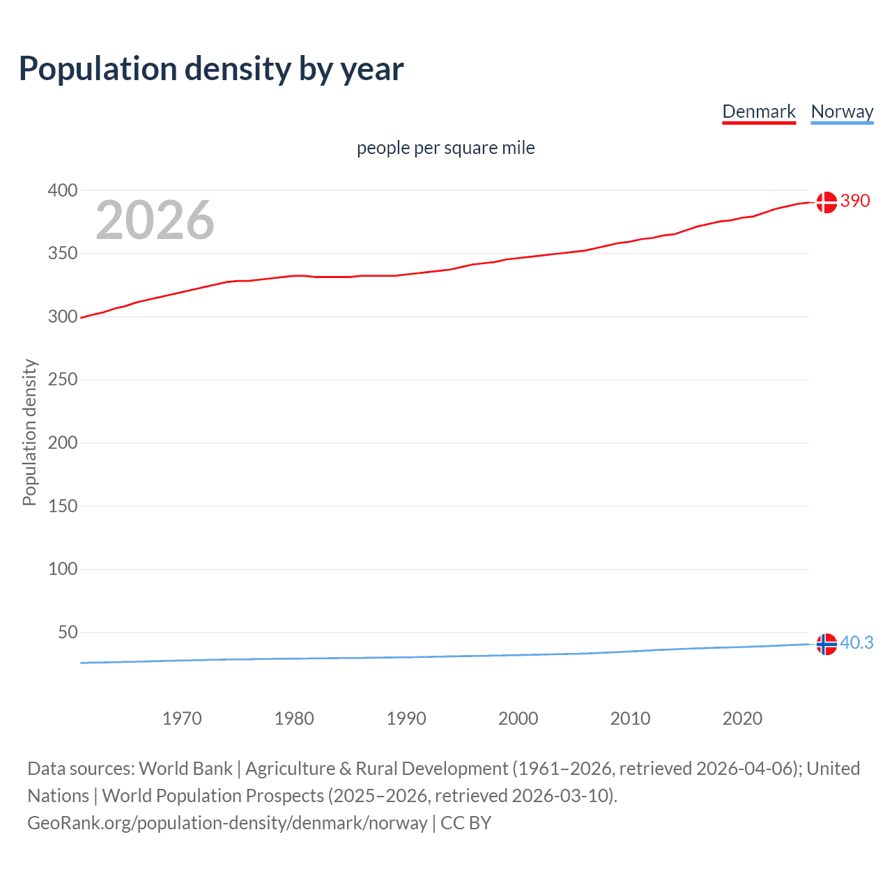 Population density