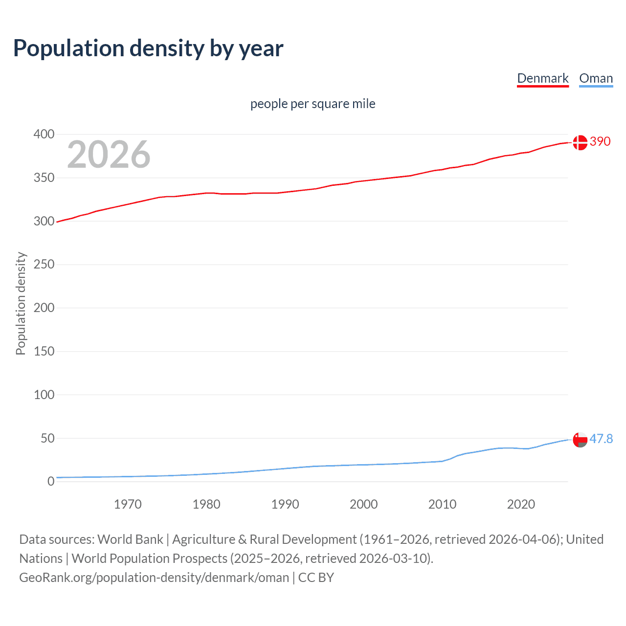 Population density