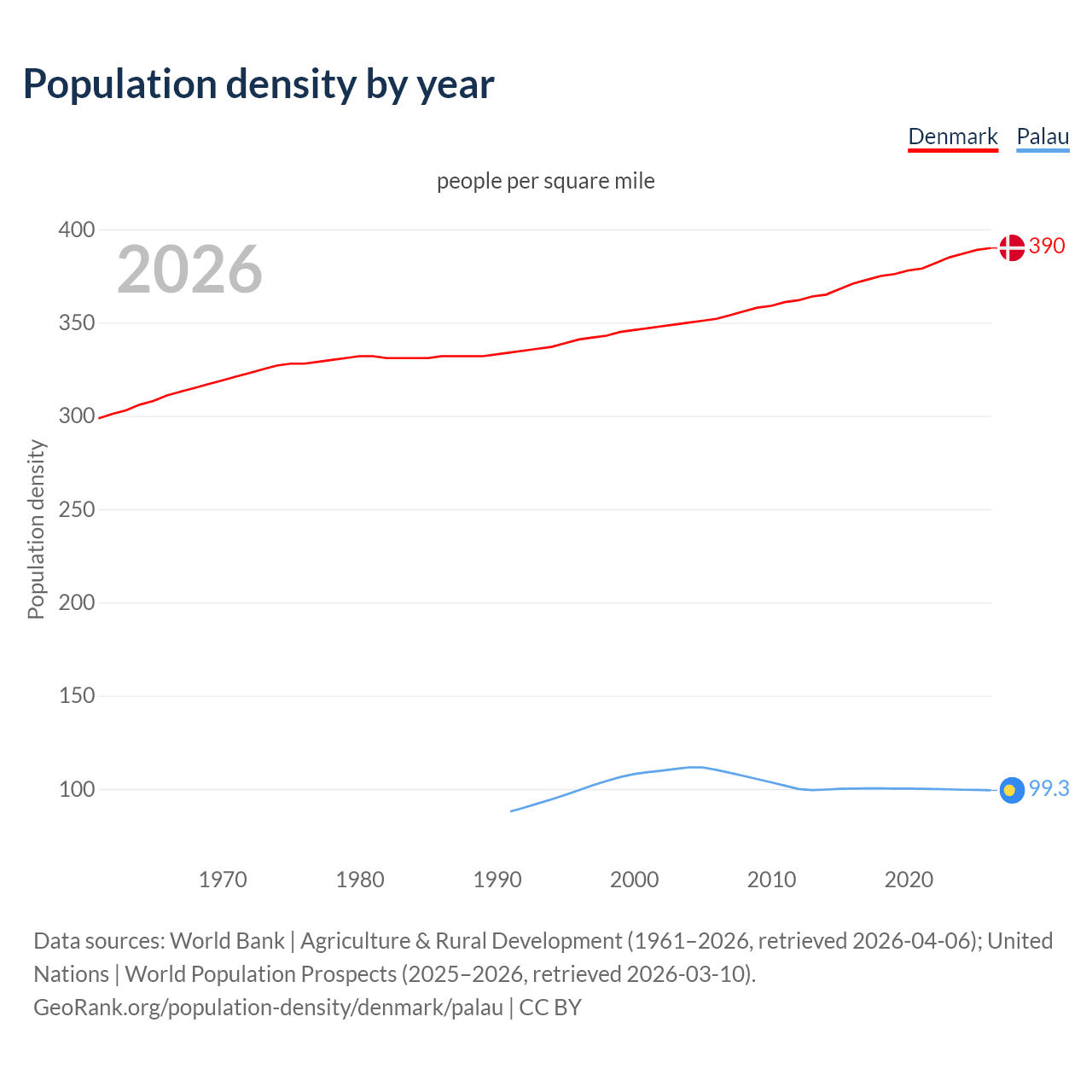 Population density