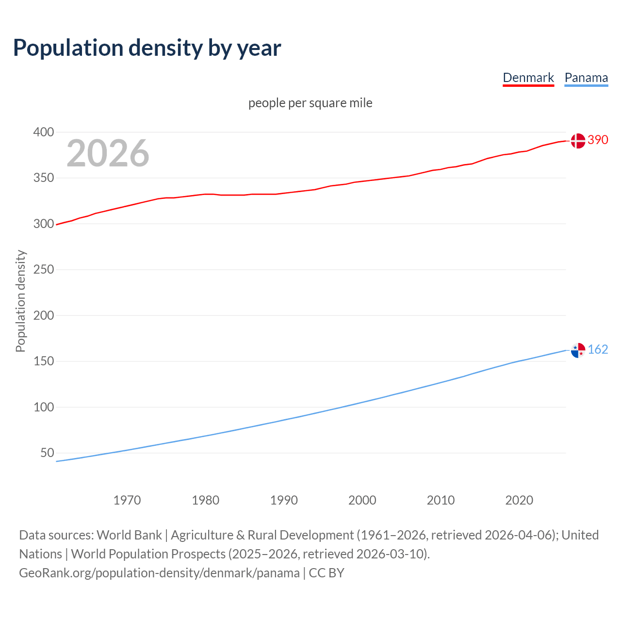 Population density