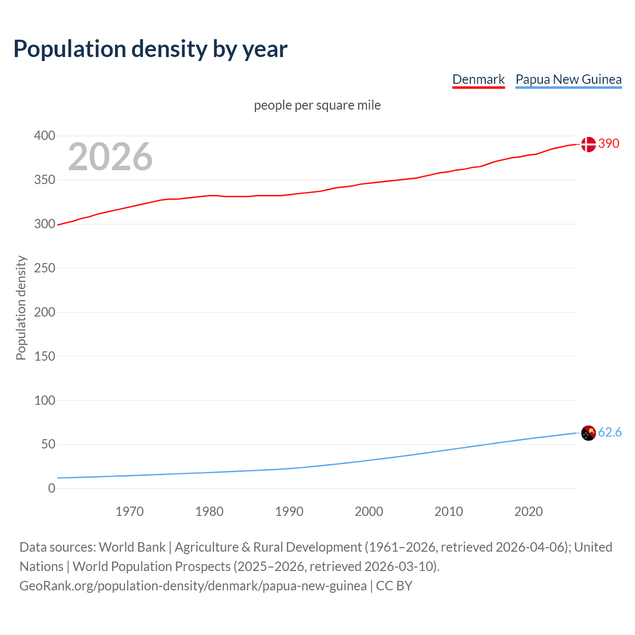 Population density
