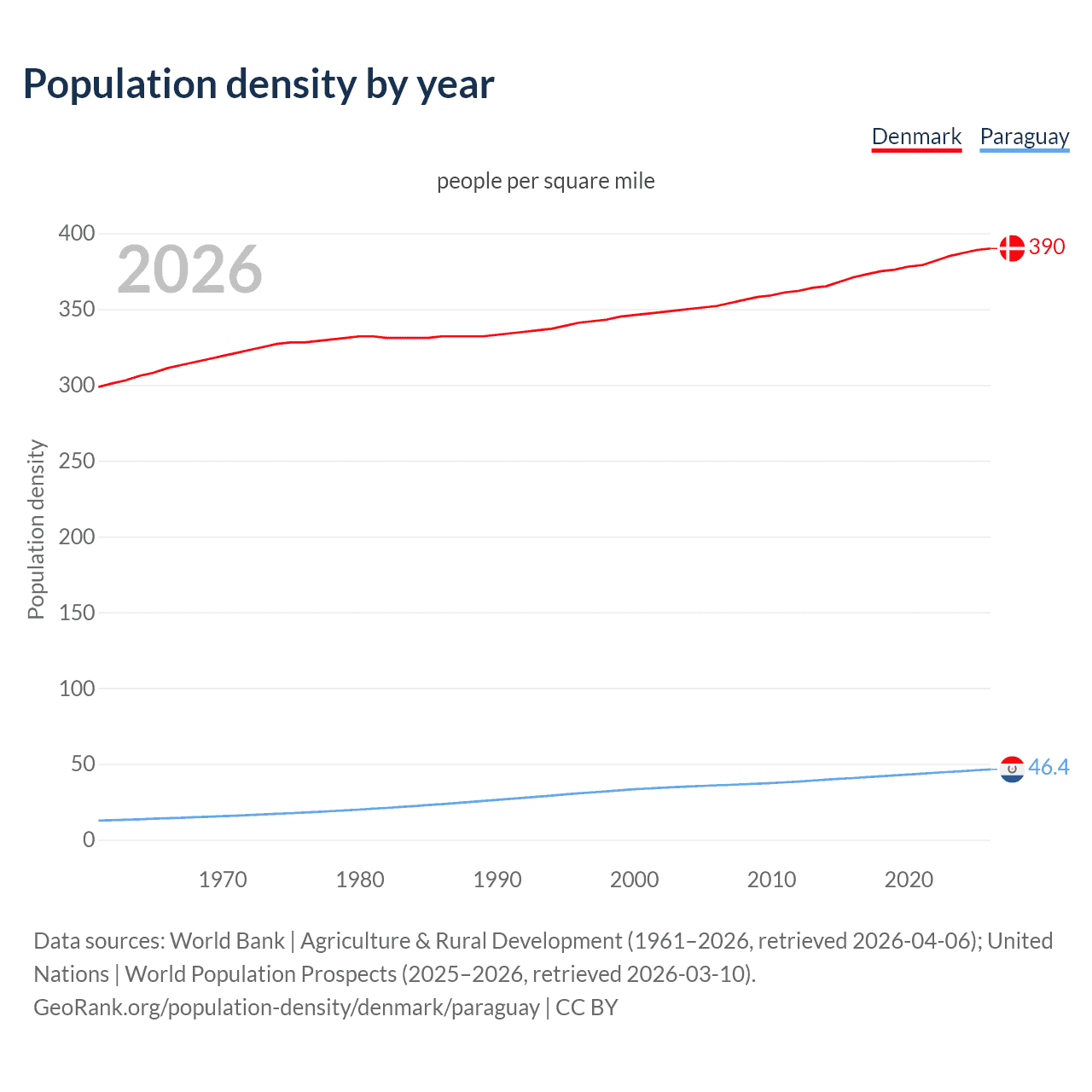 Population density