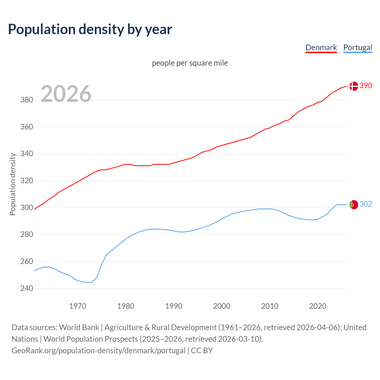 Population density