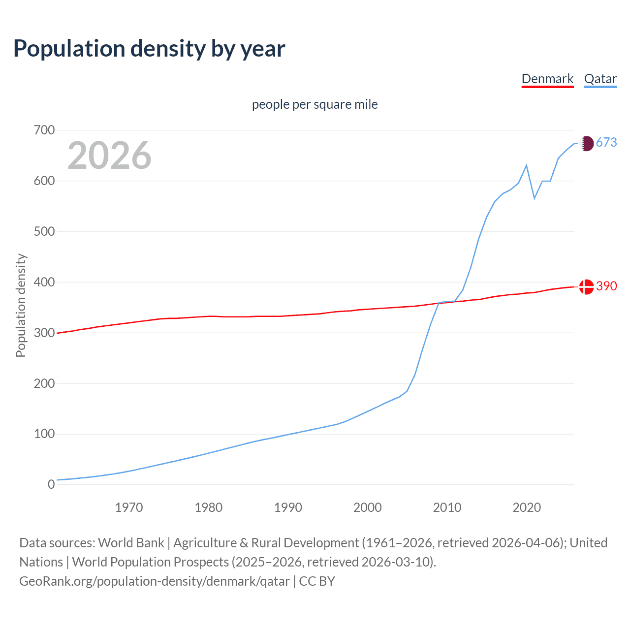 Population density