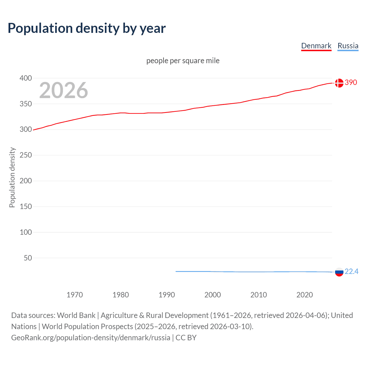 Population density