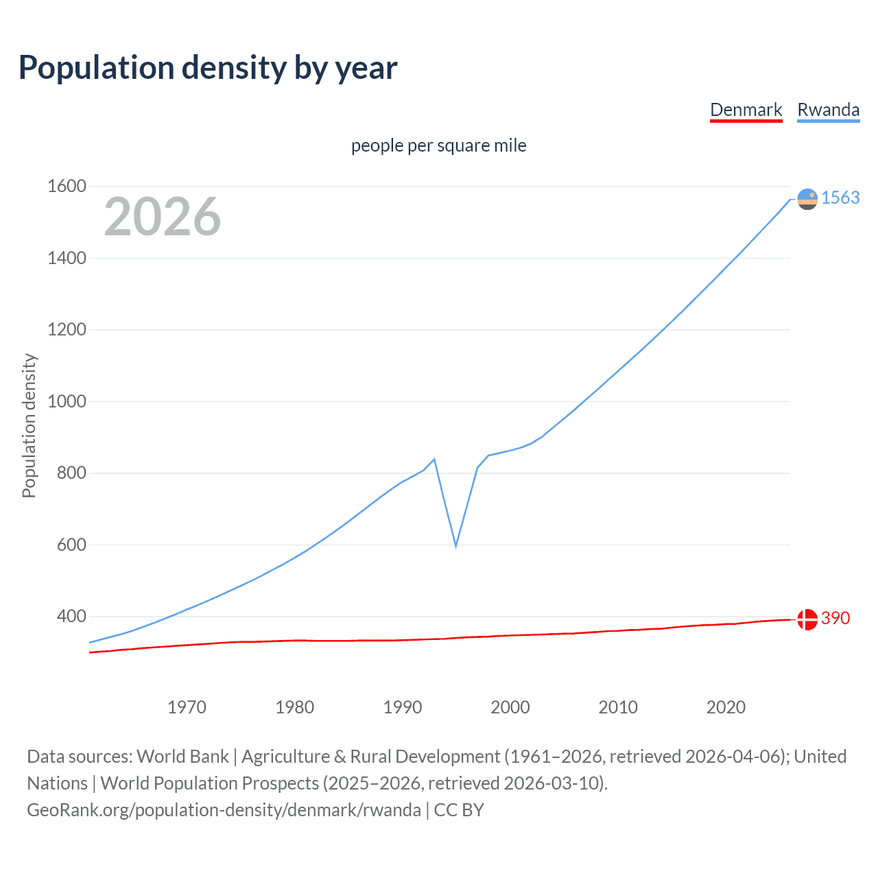 Population density