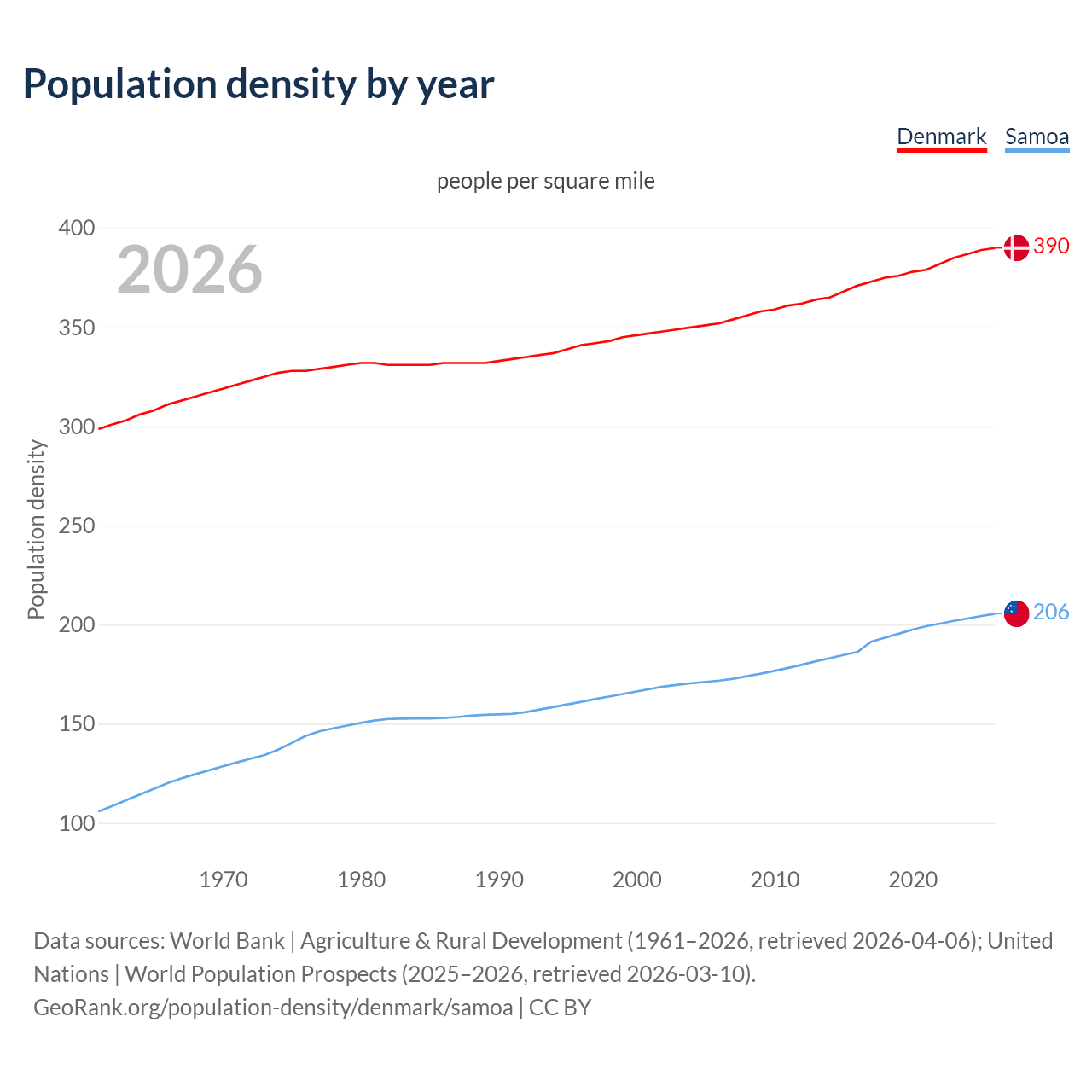 Population density