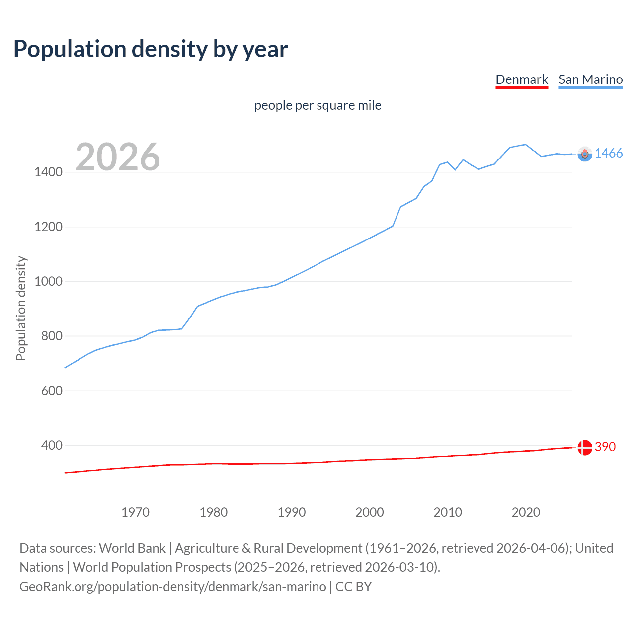 Population density