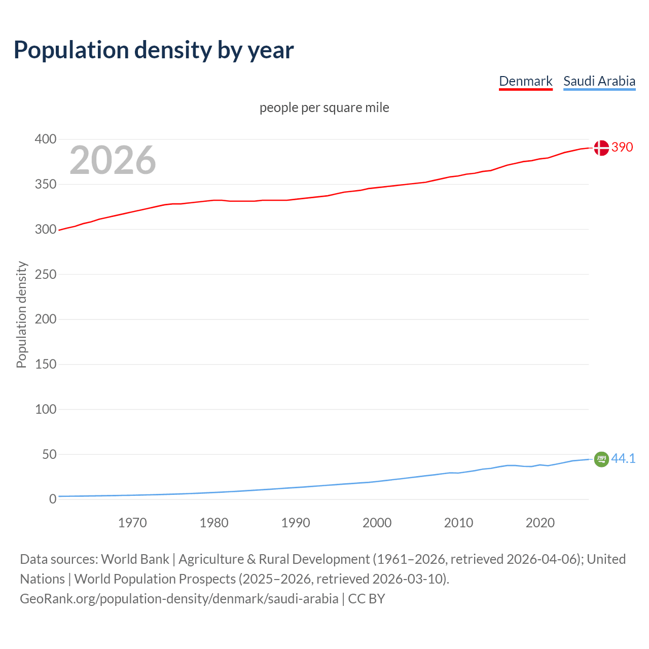 Population density
