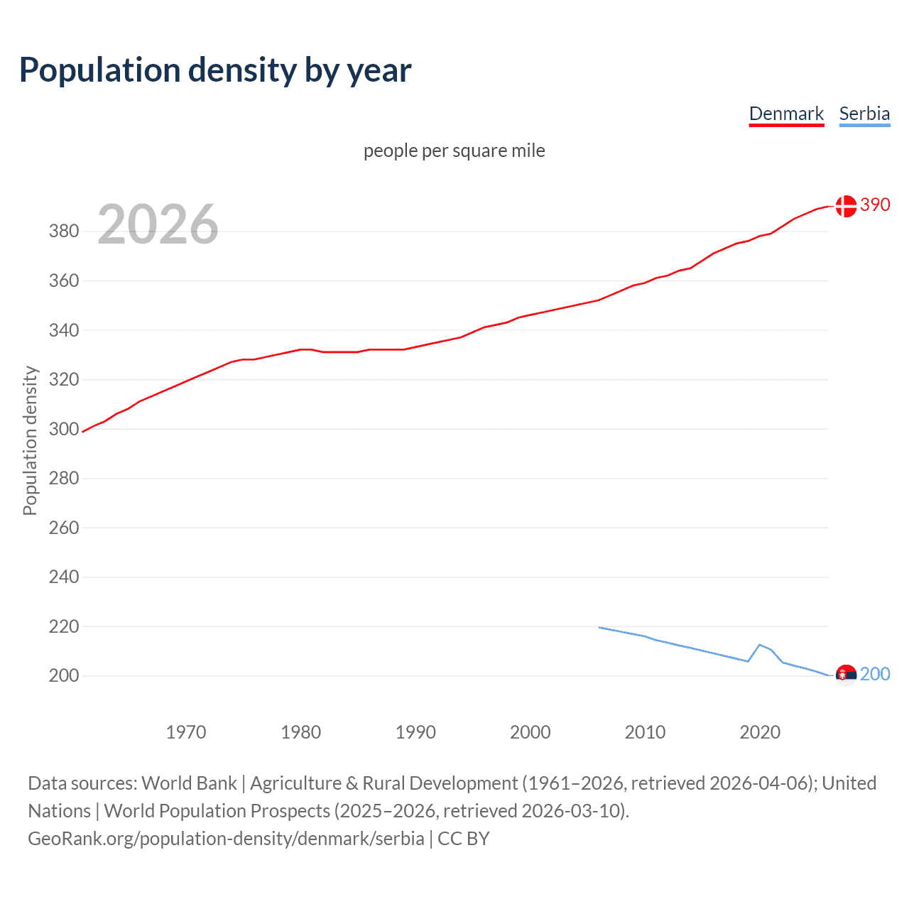 Population density