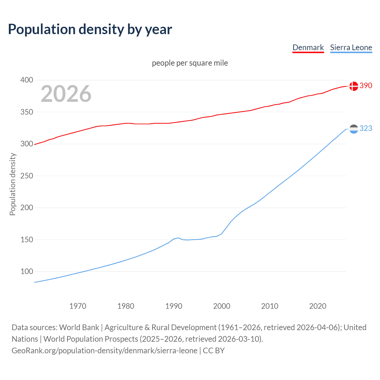 Population density