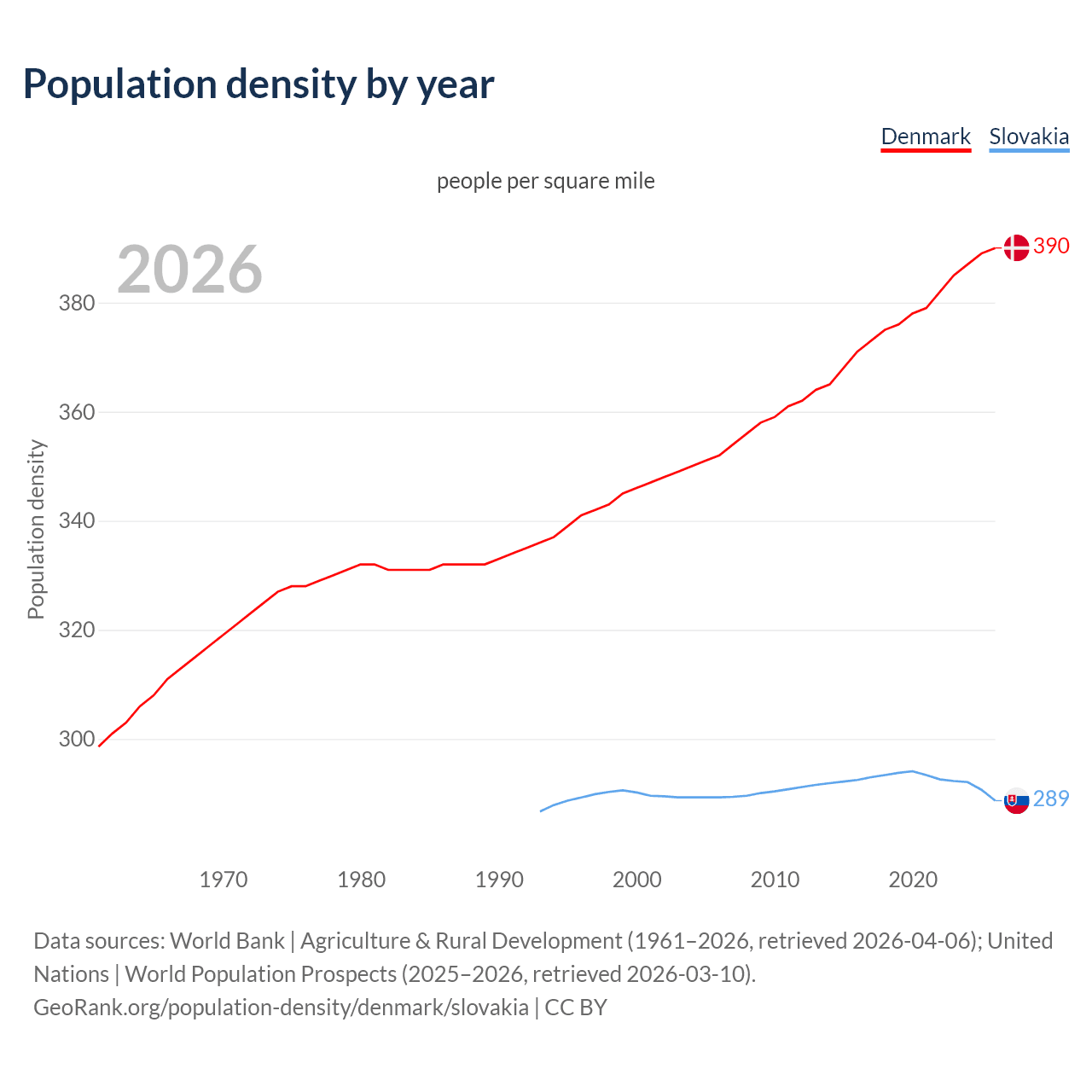 Population density