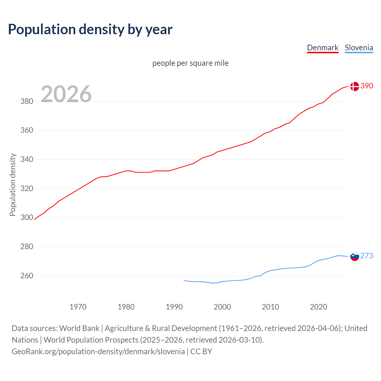 Population density