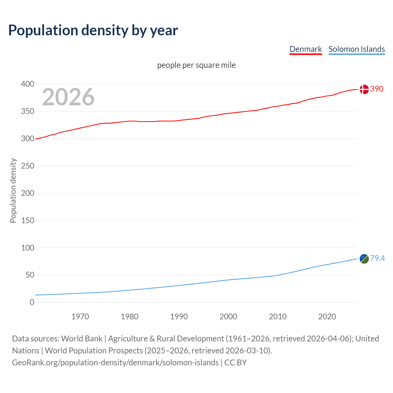 Population density