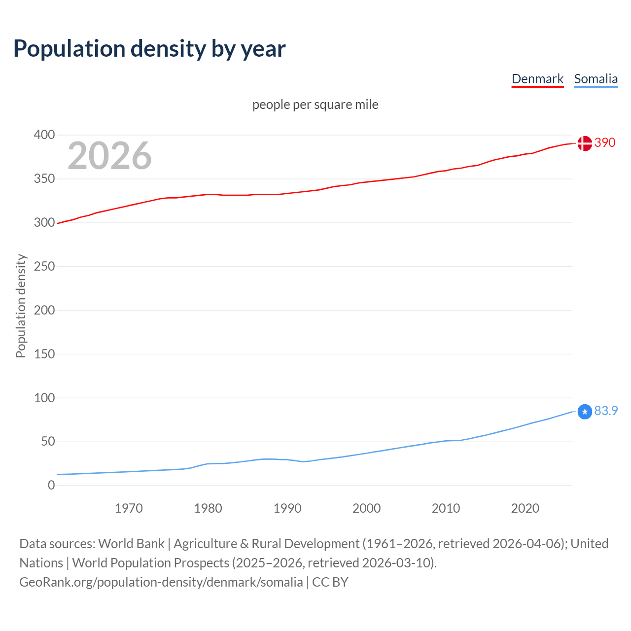 Population density
