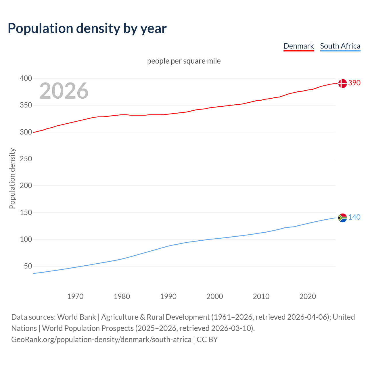 Population density