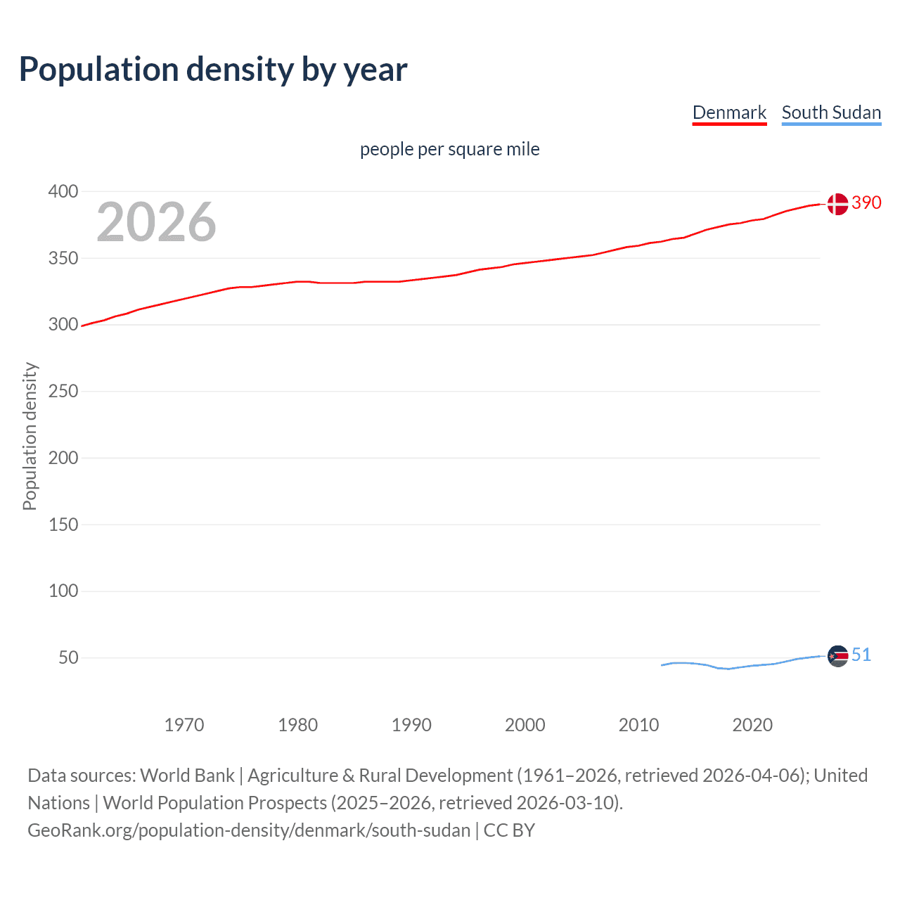 Population density
