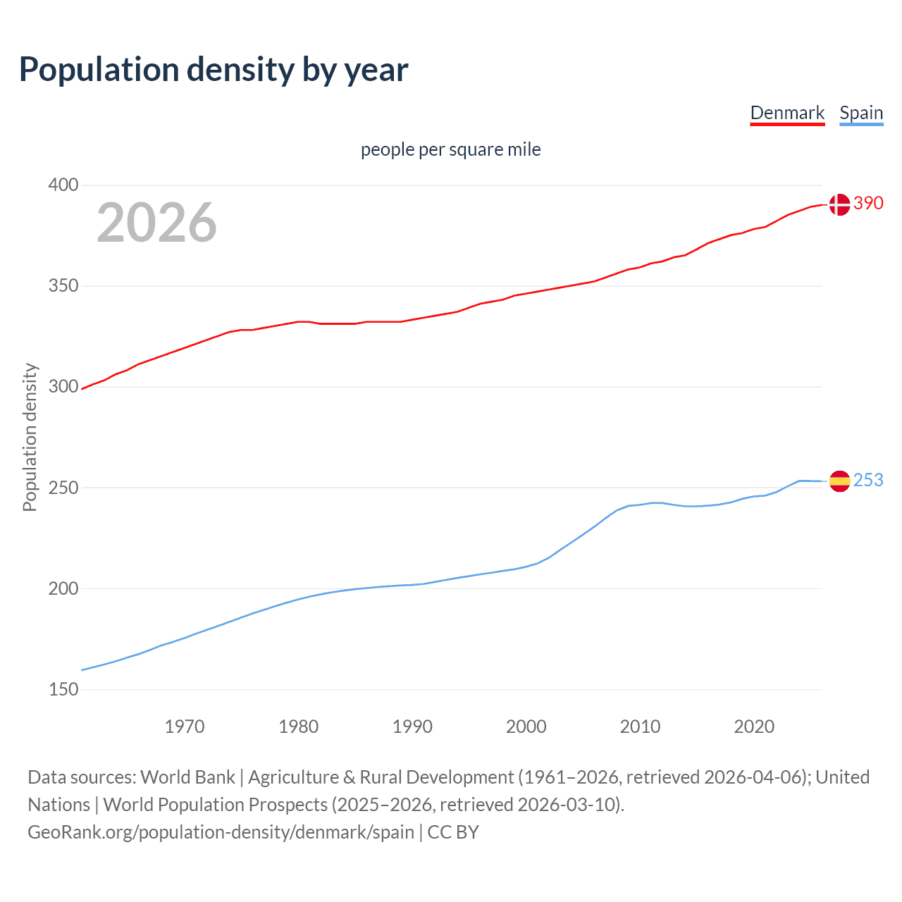 Population density